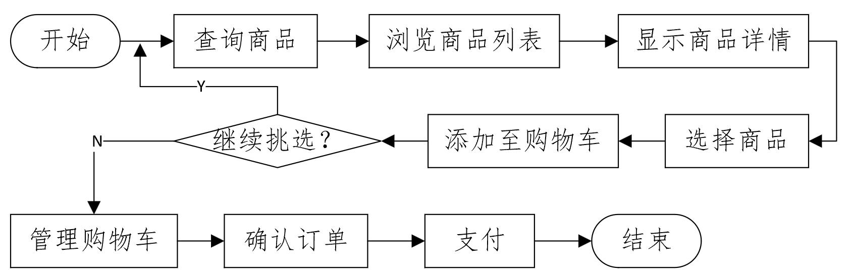 传统电商平台购物流程